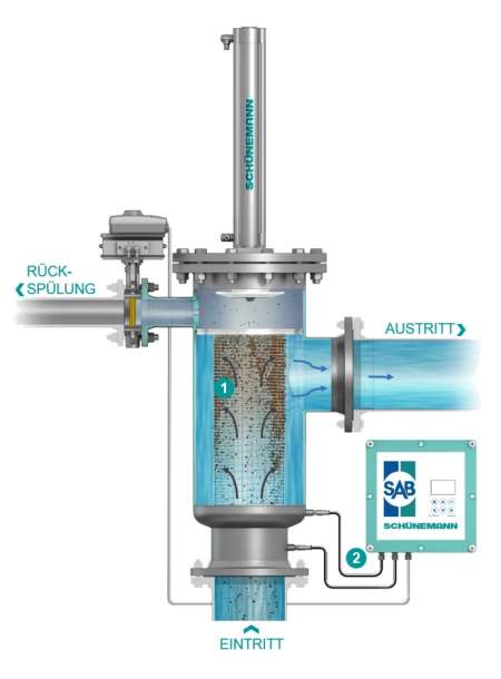 Schuenemann Automatikfilter F450 , freigestellt, Seitenansicht