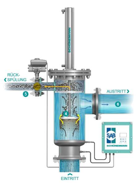 Schuenemann Automatikfilter F450 , freigestellt, Seitenansicht